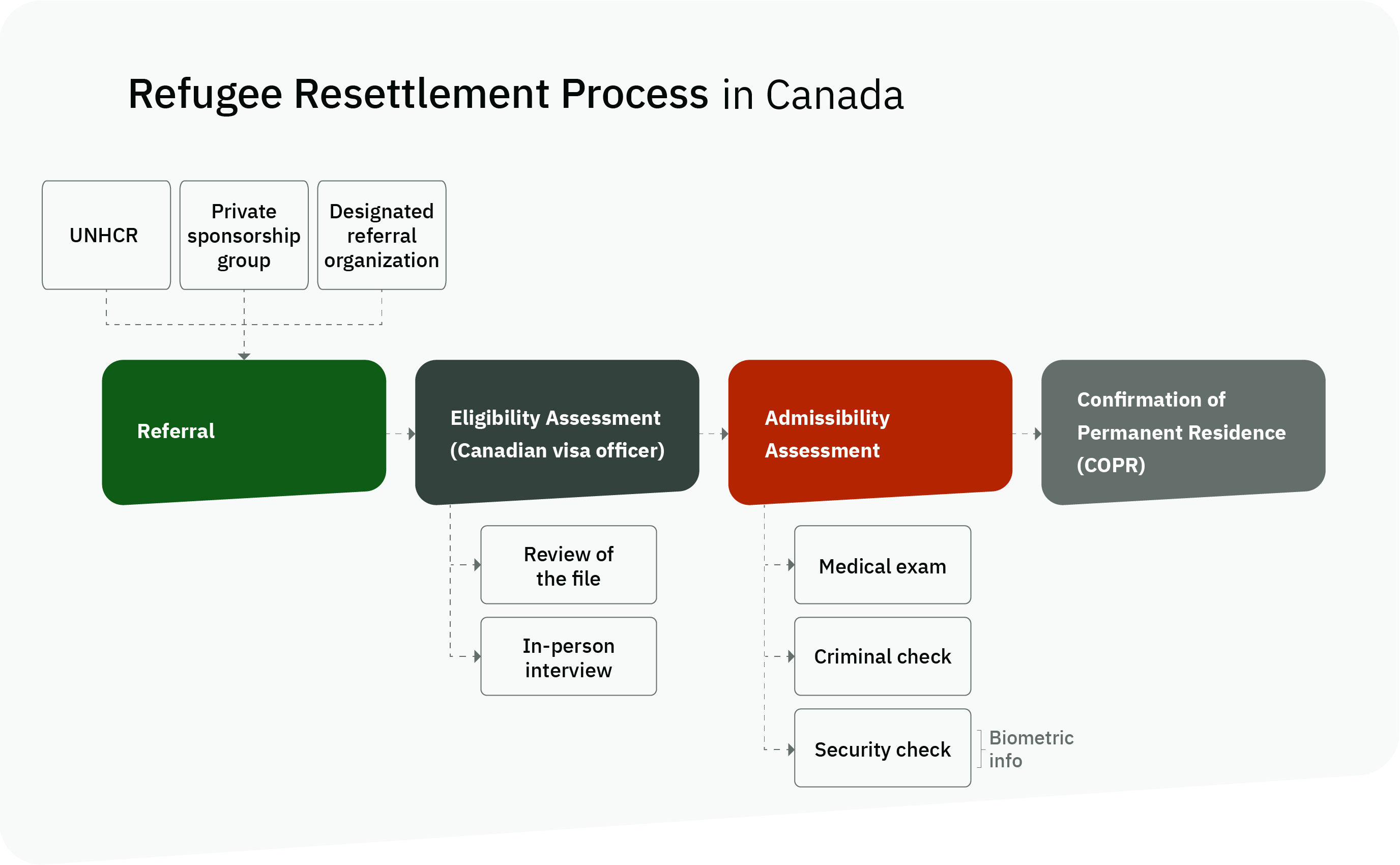 What does the refugee resettlement process look like?